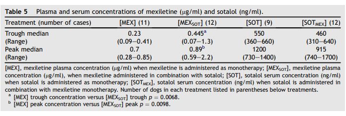 Plasma and serum concentrations of mexiletine (mg/ml) and sotalol